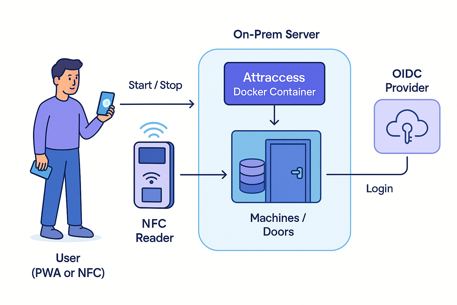 Diagram: user, NFC reader, on-premise server and OIDC provider
